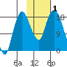 Nikiski tide chart for Wednesday, November 1, 2023