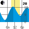 Nikiski tide chart for Monday, November 20, 2023