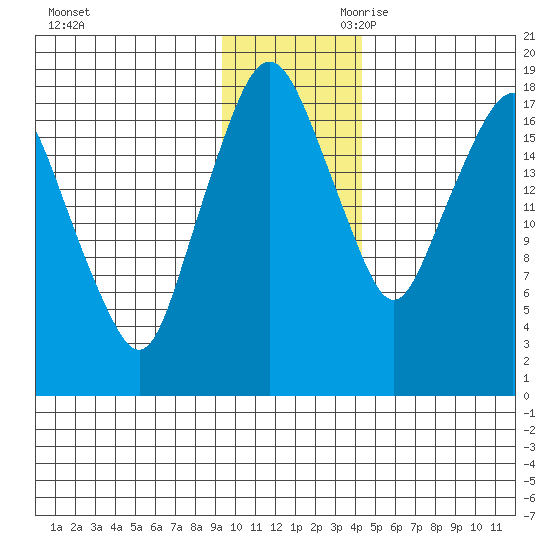 Nikiski tide chart for Tuesday, November 21, 2023