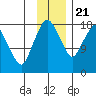 Nikiski tide chart for Tuesday, November 21, 2023