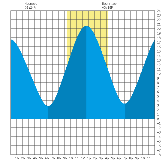 Nikiski tide chart for Wednesday, November 22, 2023
