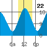 Nikiski tide chart for Wednesday, November 22, 2023