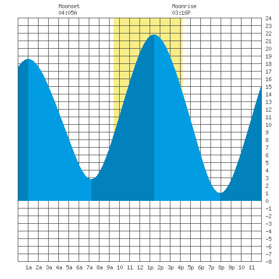 Nikiski tide chart for Thursday, November 23, 2023