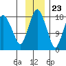Nikiski tide chart for Thursday, November 23, 2023