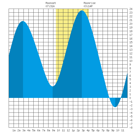 Nikiski tide chart for Saturday, November 25, 2023