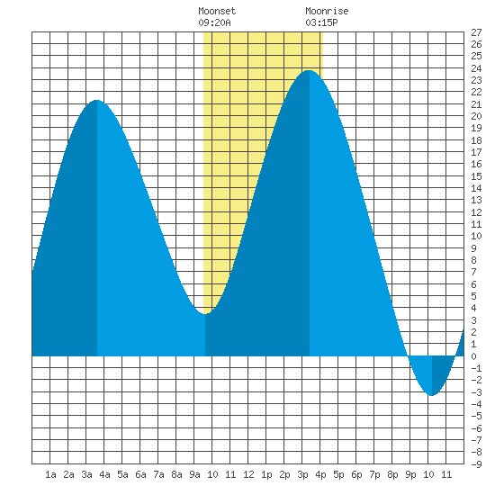 Nikiski tide chart for Sunday, November 26, 2023