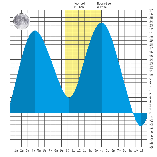 Nikiski tide chart for Monday, November 27, 2023