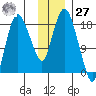 Nikiski tide chart for Monday, November 27, 2023