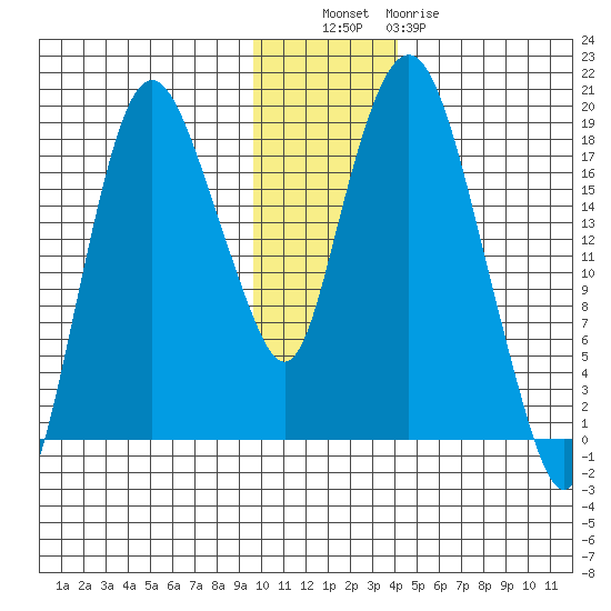 Nikiski tide chart for Tuesday, November 28, 2023