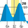 Nikiski tide chart for Tuesday, November 28, 2023