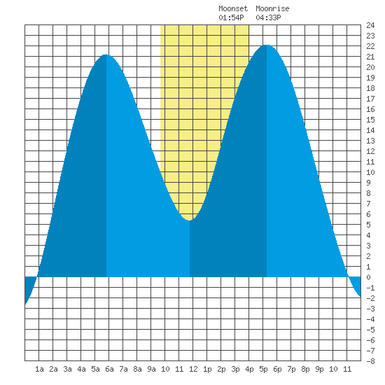 Nikiski tide chart for Wednesday, November 29, 2023