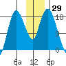Nikiski tide chart for Wednesday, November 29, 2023