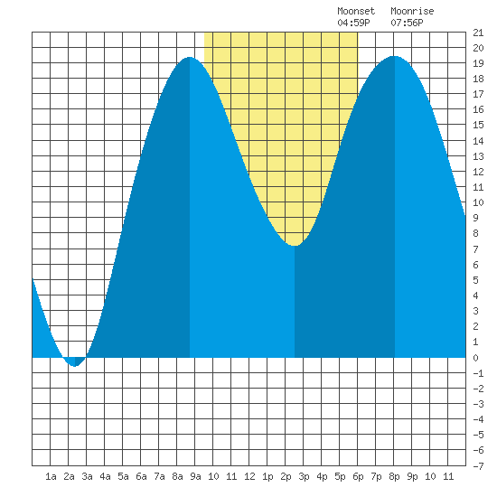 Nikiski tide chart for Thursday, November 2, 2023