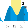 Nikiski tide chart for Thursday, November 2, 2023