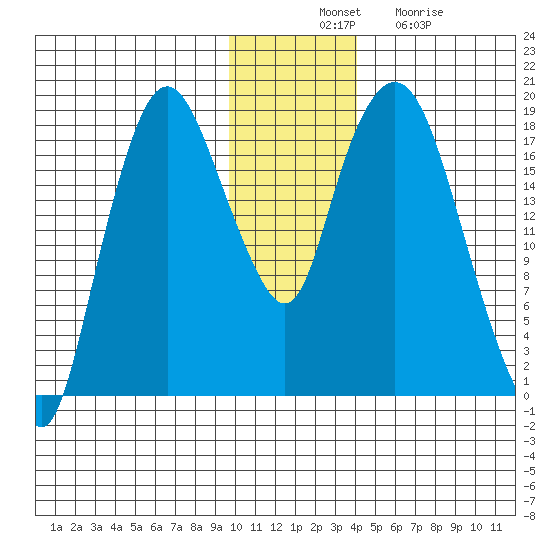 Nikiski tide chart for Thursday, November 30, 2023