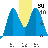 Nikiski tide chart for Thursday, November 30, 2023