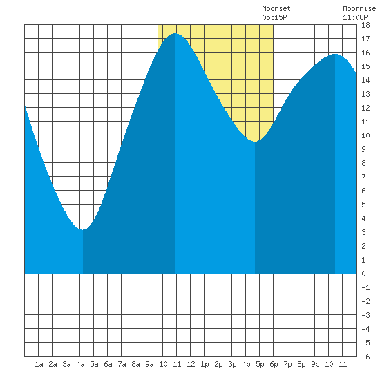 Nikiski tide chart for Saturday, November 4, 2023