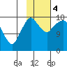 Nikiski tide chart for Saturday, November 4, 2023