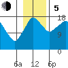 Nikiski tide chart for Sunday, November 5, 2023