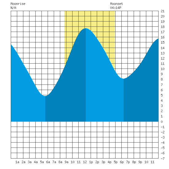 Nikiski tide chart for Monday, November 6, 2023