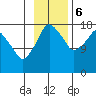 Nikiski tide chart for Monday, November 6, 2023