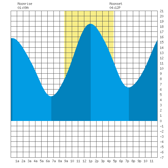 Nikiski tide chart for Tuesday, November 7, 2023