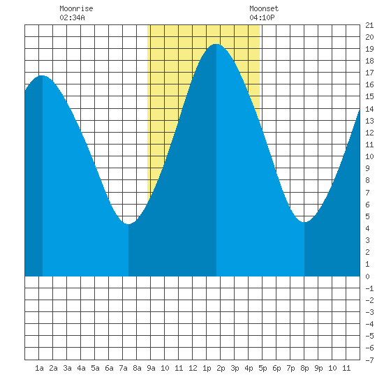 Nikiski tide chart for Wednesday, November 8, 2023