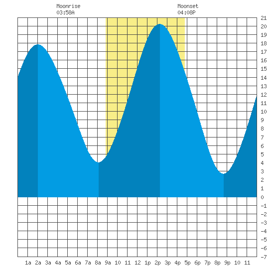 Nikiski tide chart for Thursday, November 9, 2023