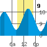 Nikiski tide chart for Thursday, November 9, 2023
