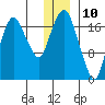 Nikiski tide chart for Sunday, December 10, 2023