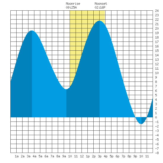 Nikiski tide chart for Monday, December 11, 2023
