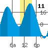 Nikiski tide chart for Monday, December 11, 2023