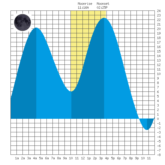 Nikiski tide chart for Tuesday, December 12, 2023