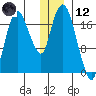 Nikiski tide chart for Tuesday, December 12, 2023