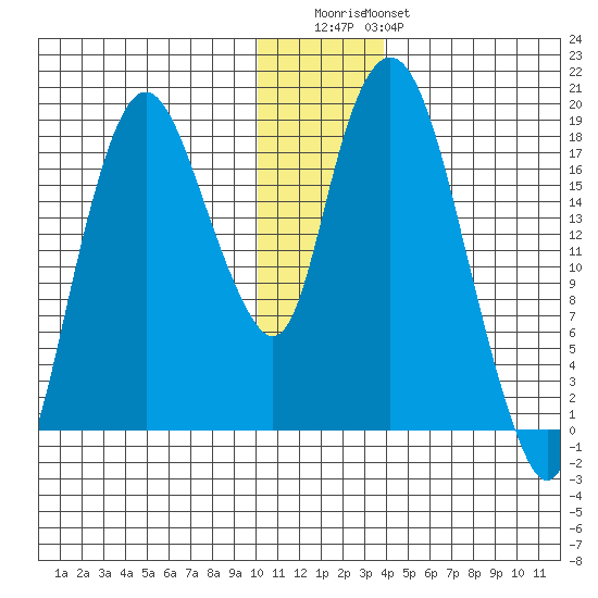 Nikiski tide chart for Wednesday, December 13, 2023