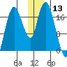 Nikiski tide chart for Wednesday, December 13, 2023