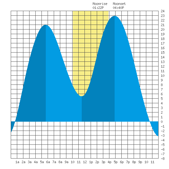 Nikiski tide chart for Thursday, December 14, 2023