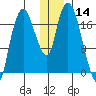 Nikiski tide chart for Thursday, December 14, 2023