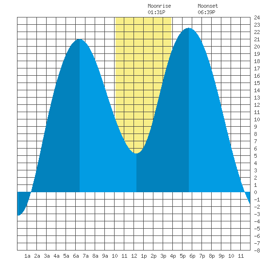 Nikiski tide chart for Friday, December 15, 2023