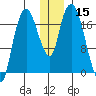 Nikiski tide chart for Friday, December 15, 2023