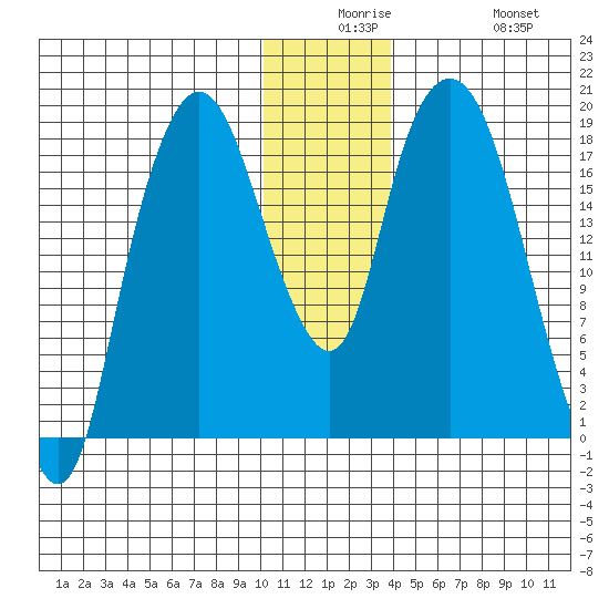 Nikiski tide chart for Saturday, December 16, 2023
