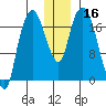 Nikiski tide chart for Saturday, December 16, 2023