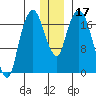 Nikiski tide chart for Sunday, December 17, 2023