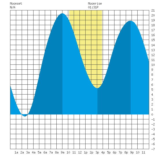 Nikiski tide chart for Monday, December 18, 2023