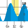 Nikiski tide chart for Monday, December 18, 2023