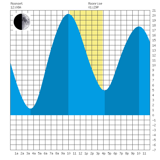 Nikiski tide chart for Tuesday, December 19, 2023