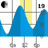 Nikiski tide chart for Tuesday, December 19, 2023
