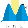 Nikiski tide chart for Friday, December 1, 2023
