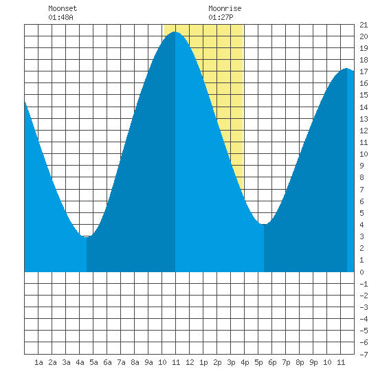 Nikiski tide chart for Wednesday, December 20, 2023
