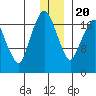 Nikiski tide chart for Wednesday, December 20, 2023